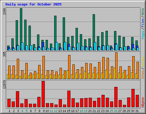 Daily usage for October 2025
