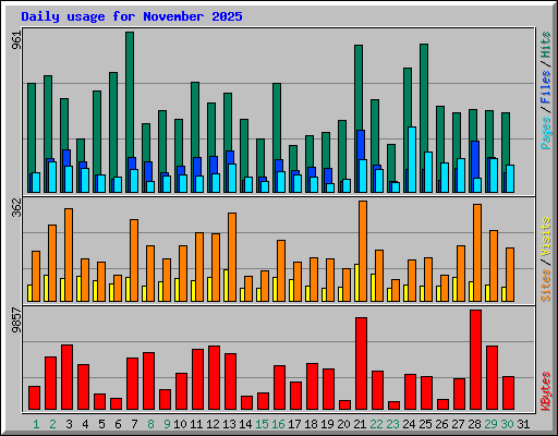 Daily usage for November 2025