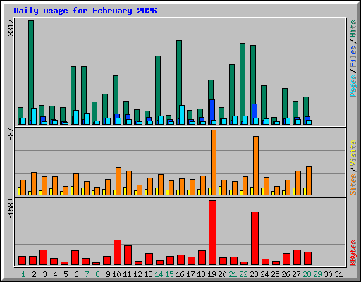 Daily usage for February 2026