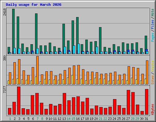 Daily usage for March 2026