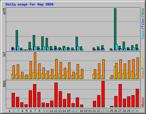 Daily usage for May 2026