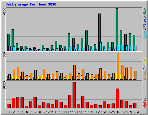 Daily usage for June 2026