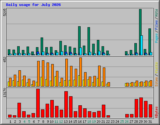 Daily usage for July 2026