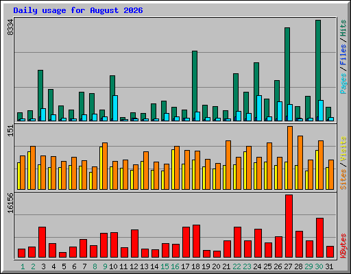 Daily usage for August 2026