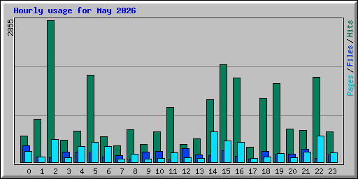 Hourly usage for May 2026